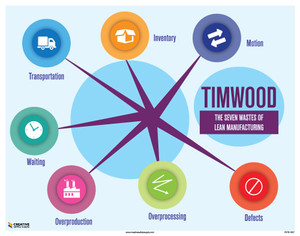 7 Wastes of Lean Poster 7 Wastes of Lean Poster